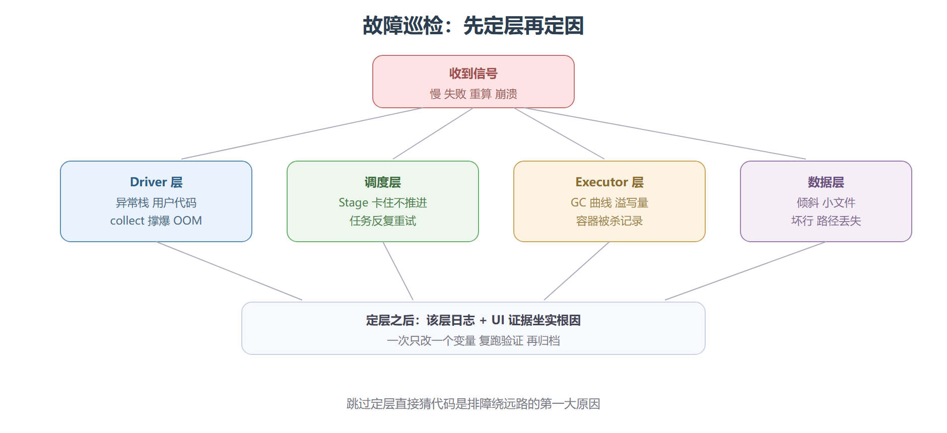 分层排障的路线图