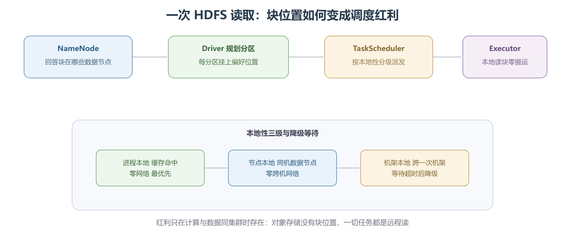 数据本地性的调度影响路径