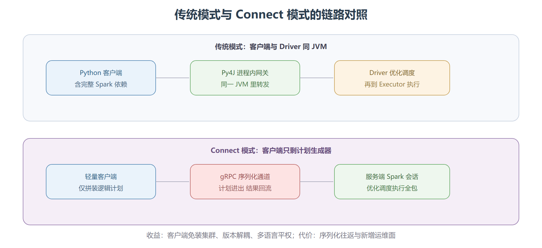 解耦前后的链路对照