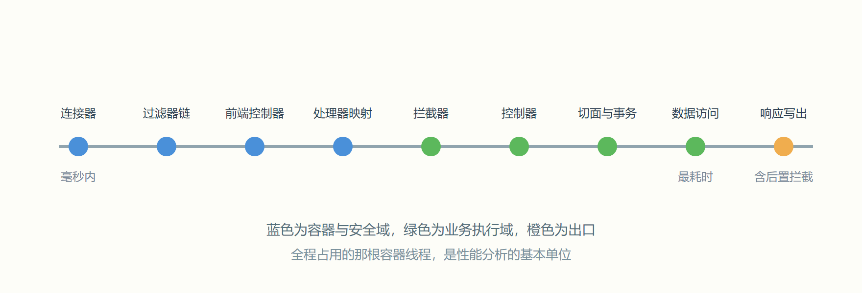 图 1-2 九站旅程时间线