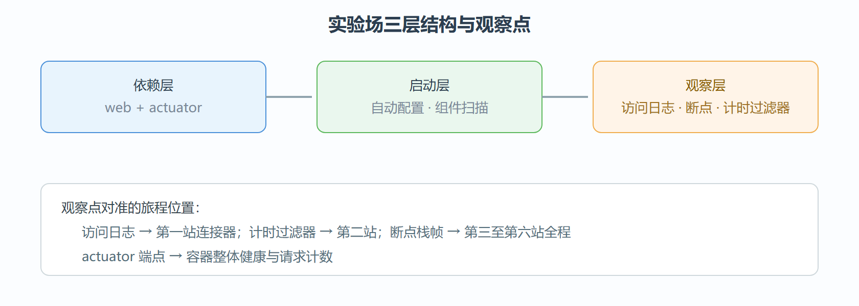 图 1-4 实验场结构与观察点位置