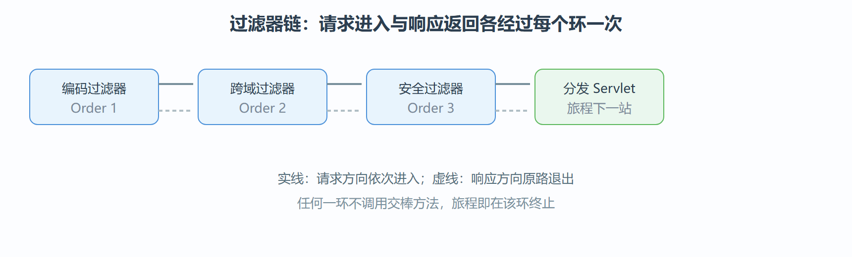 图 2-1 过滤器链的环环相扣