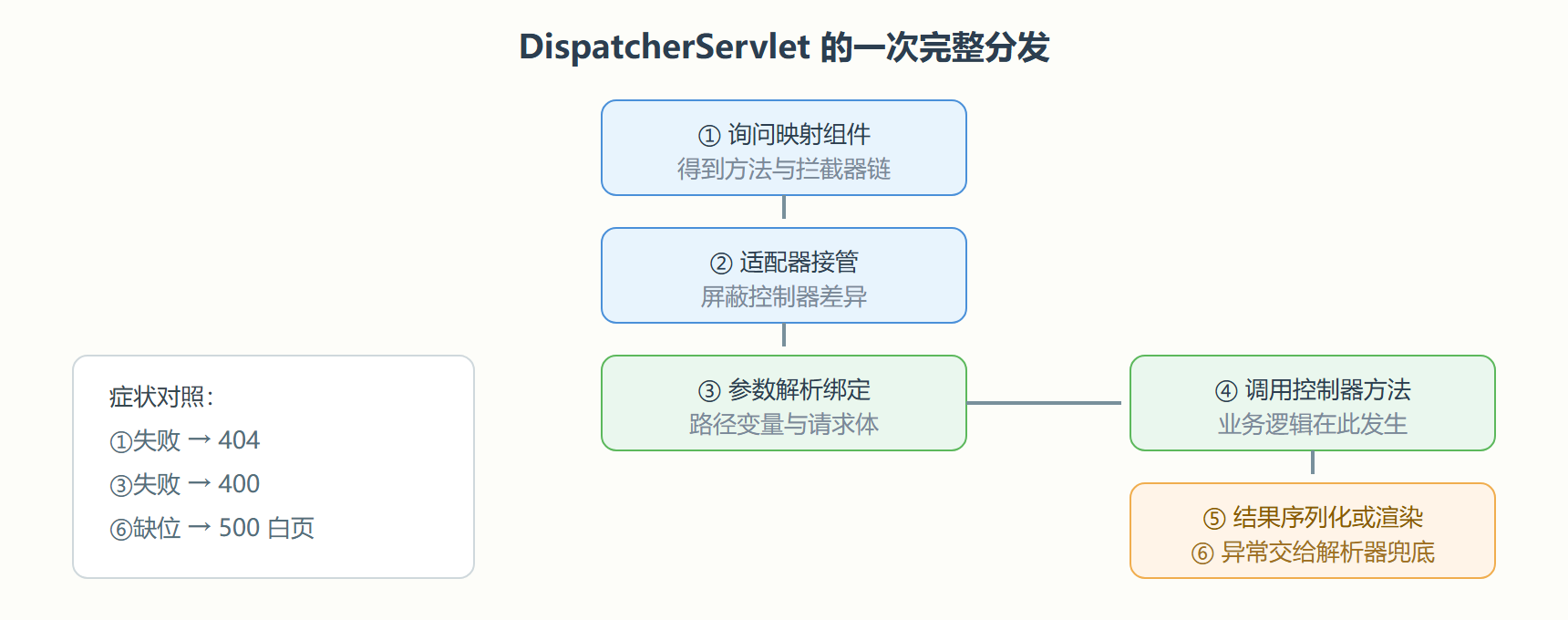 图 2-2 分发六步与协作组件