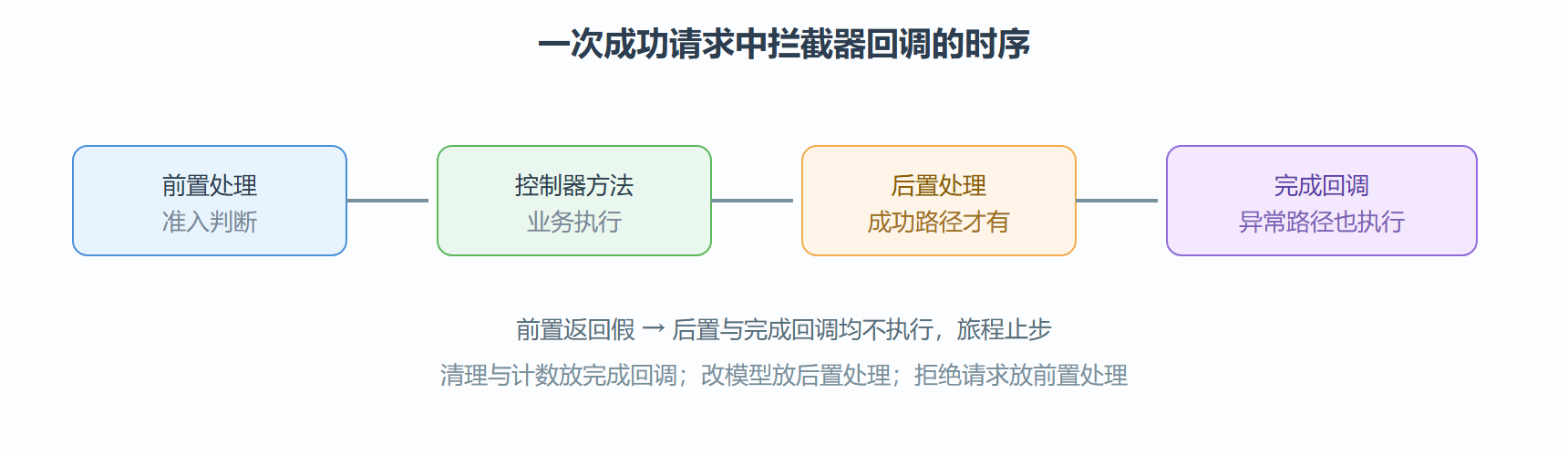 图 2-3 拦截器三时机在旅程中的位置