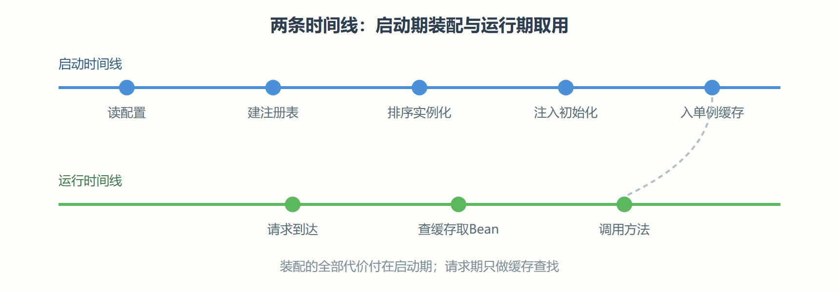 图 3-1 请求时序与容器装配时序的错位