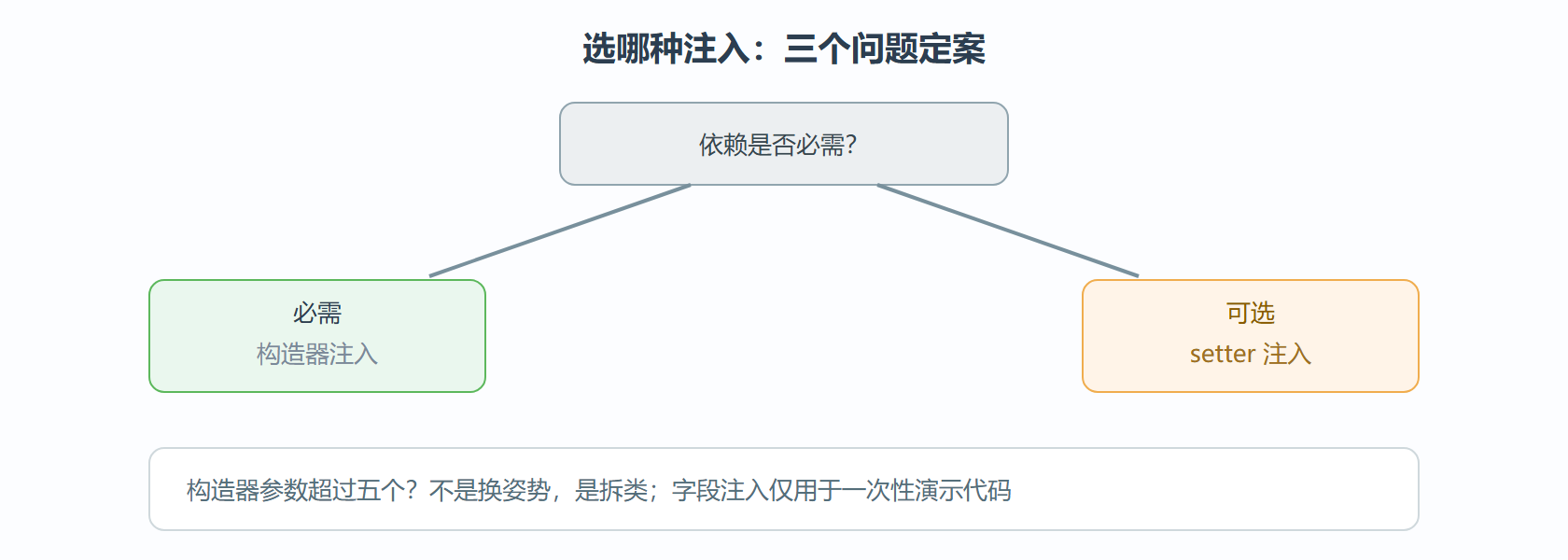 图 3-2 注入姿势决策路径