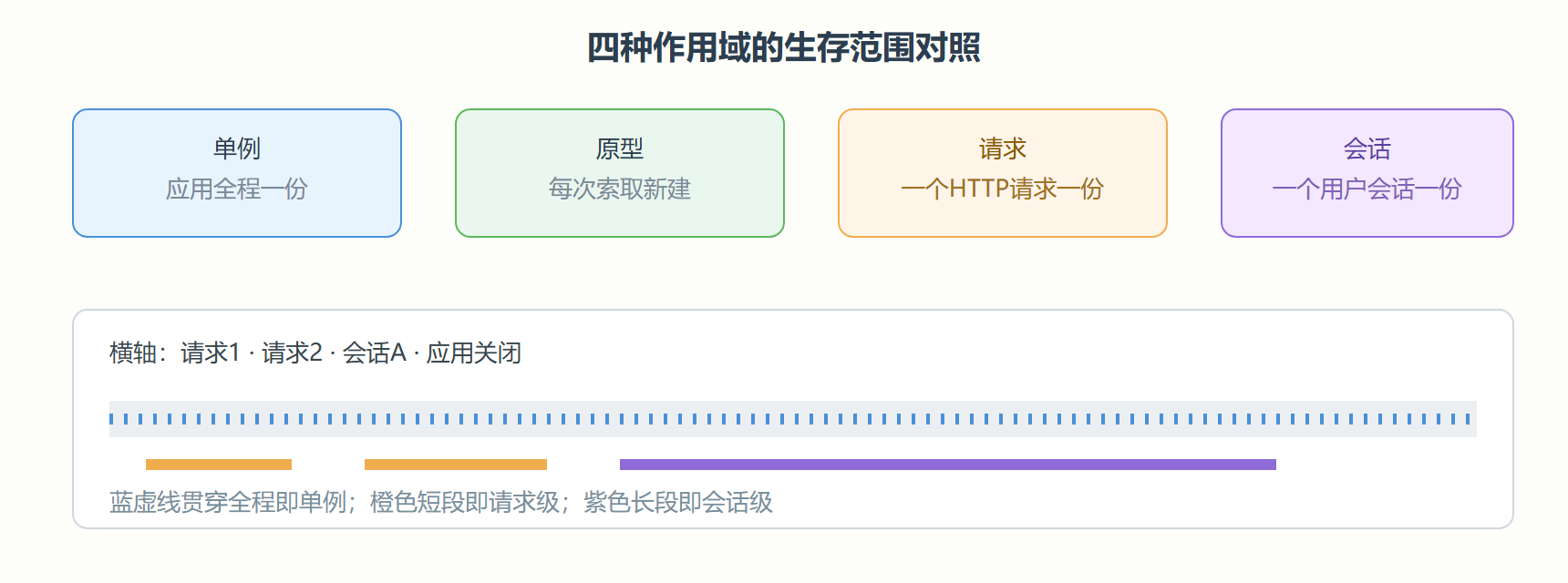 图 3-3 作用域与请求的对应关系