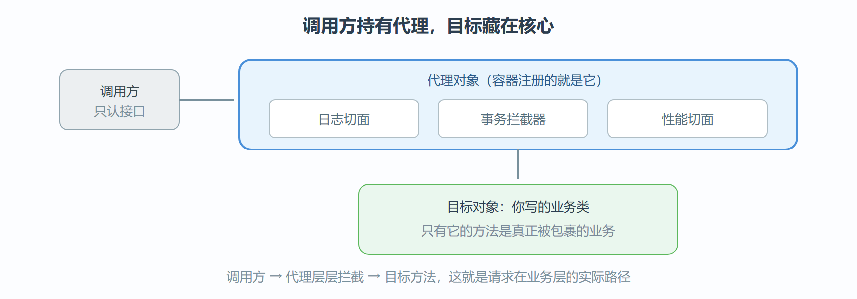 图 4-1 调用方眼中的对象与真实结构