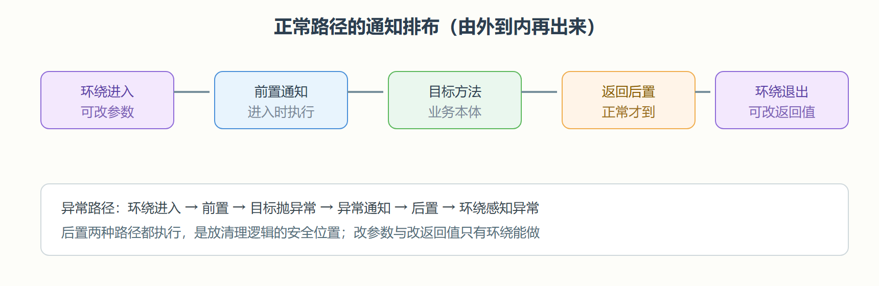 图 4-2 一次调用中五种通知的排布