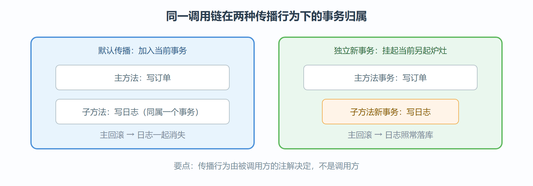 图 4-3 事务方法嵌套时的两种传播对照