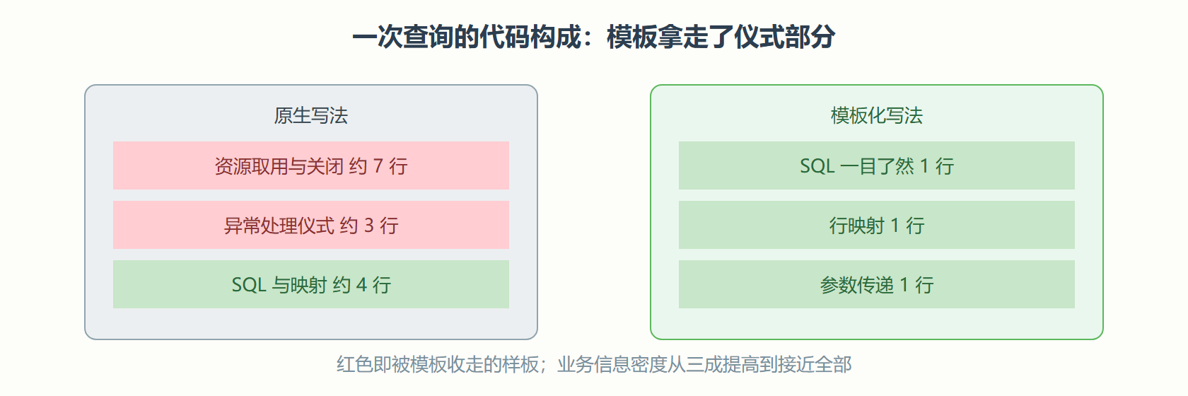 图 5-1 原生与模板化的代码构成对比