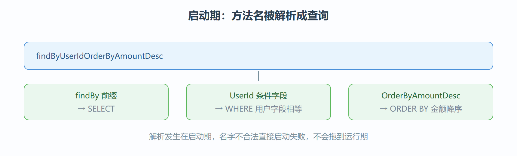 图 5-2 方法名到 SQL 的翻译过程