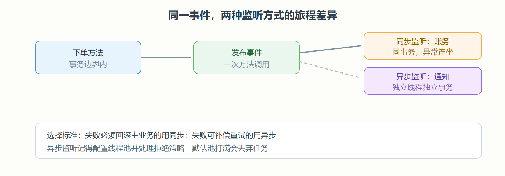 图 5-3 同步监听与异步监听在旅程中的分岔