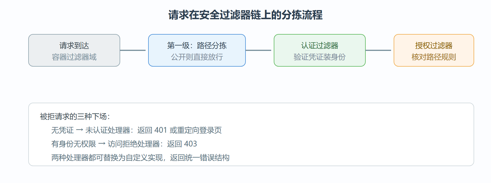 图 6-1 安全过滤器链的两级分工