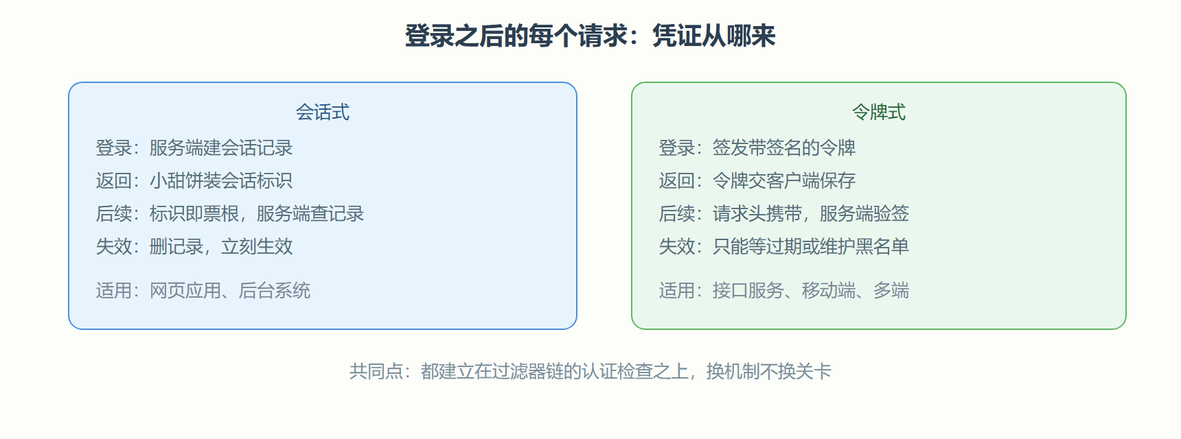 图 6-2 两种身份保持机制的请求往来