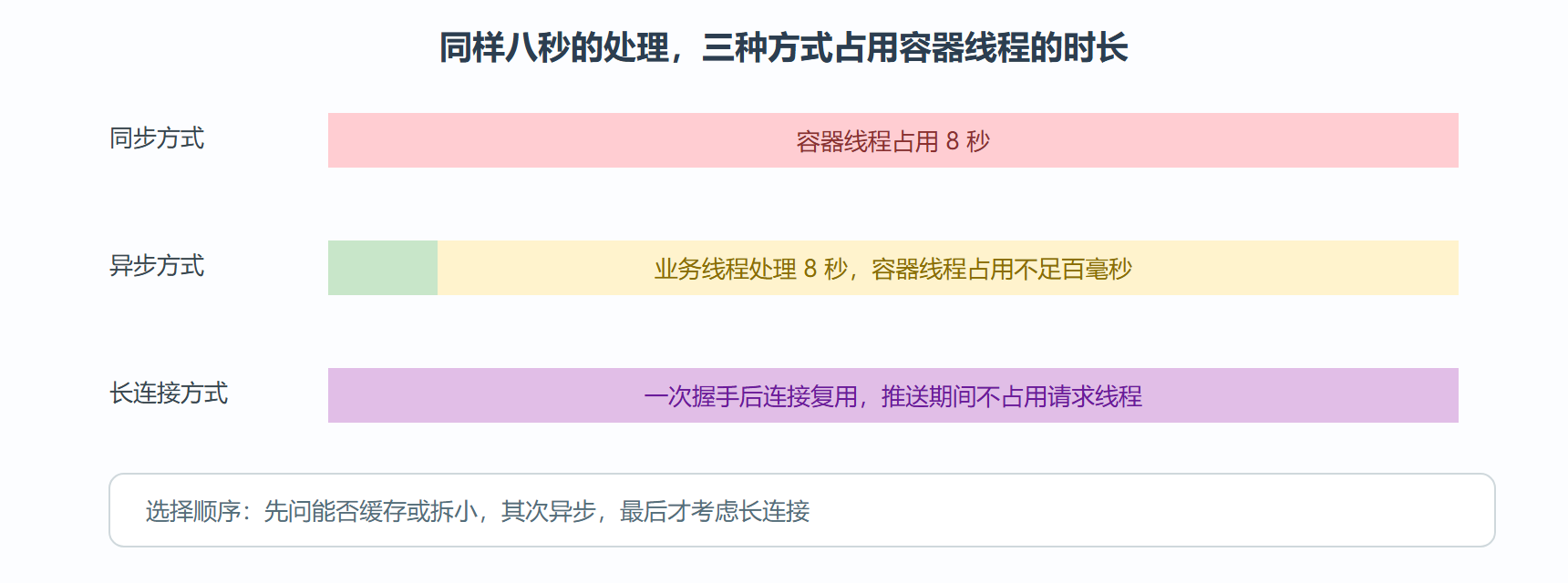 图 7-1 同步、异步与长连接的线程占用对比
