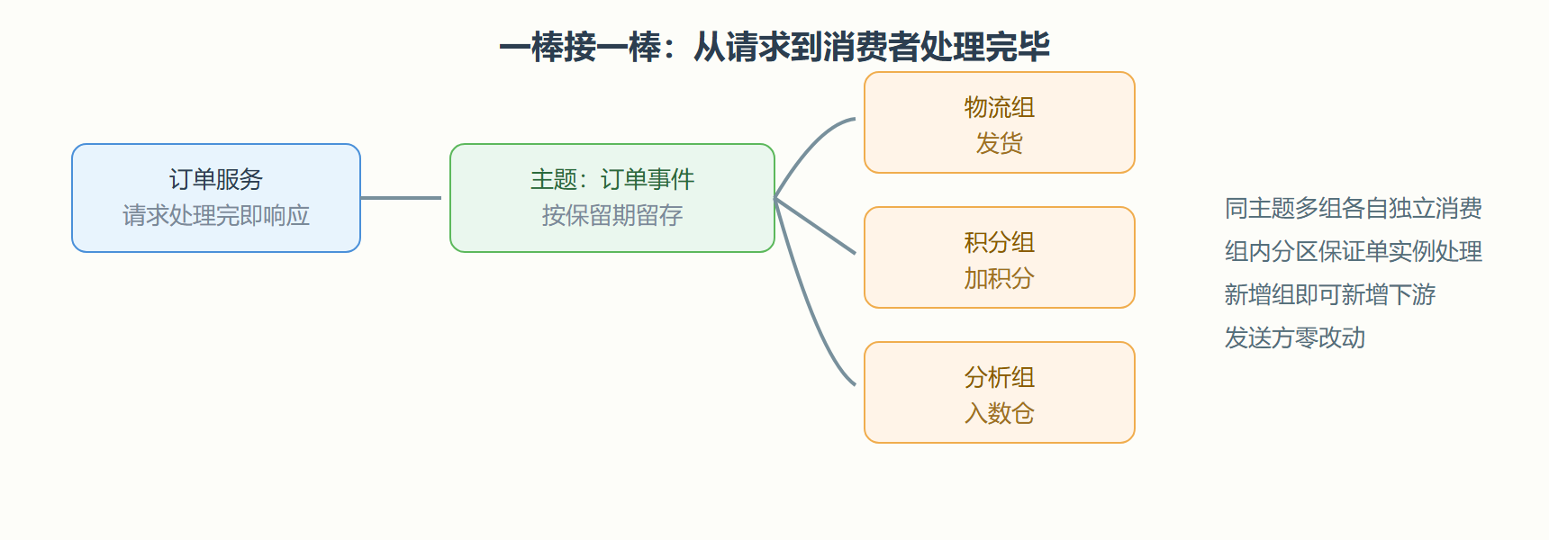 图 7-2 请求结束后工作在消息系统里的接力路径