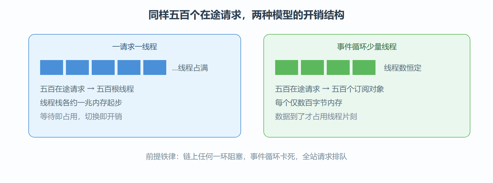 图 7-3 两种模型的线程经济学对比