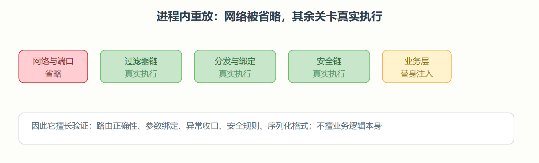 图 8-1 进程内重放覆盖的旅程区段