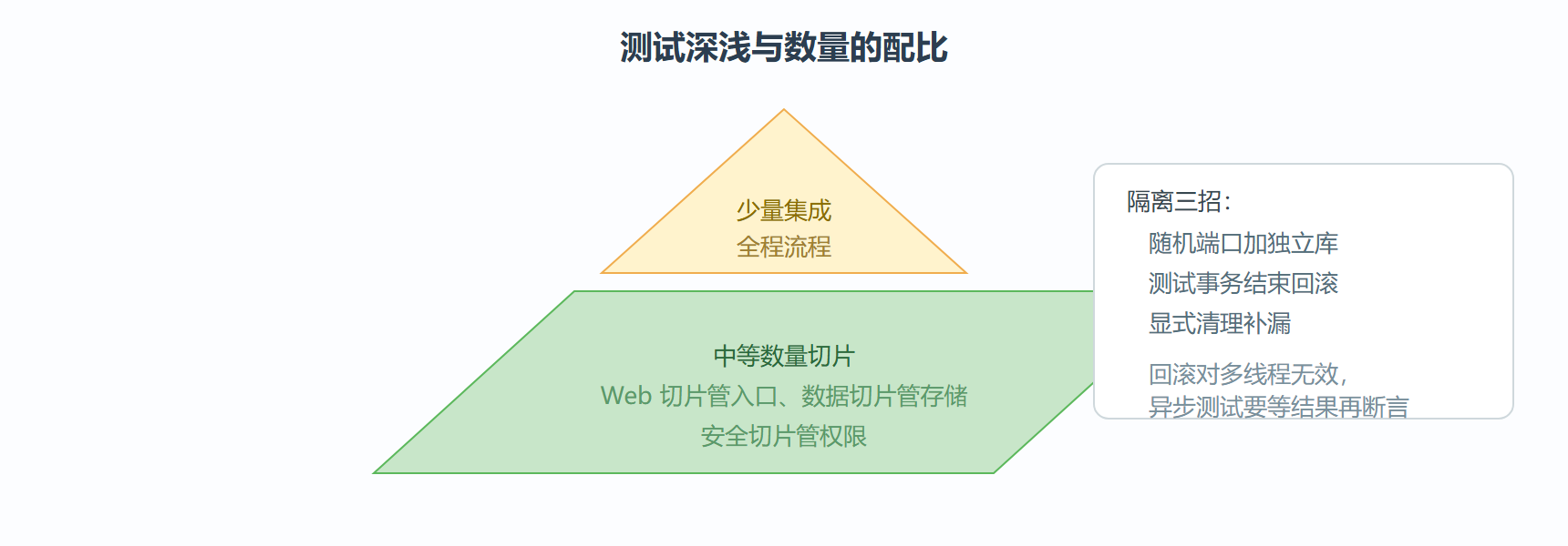 图 8-2 测试金字塔与各层对应的旅程区段