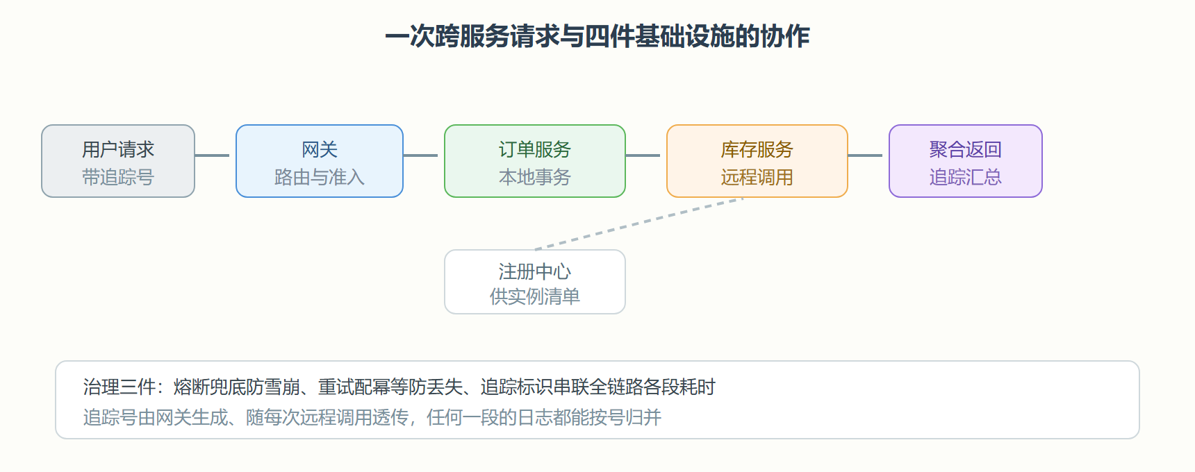 图 8-3 跨服务请求的全路径与追踪标识