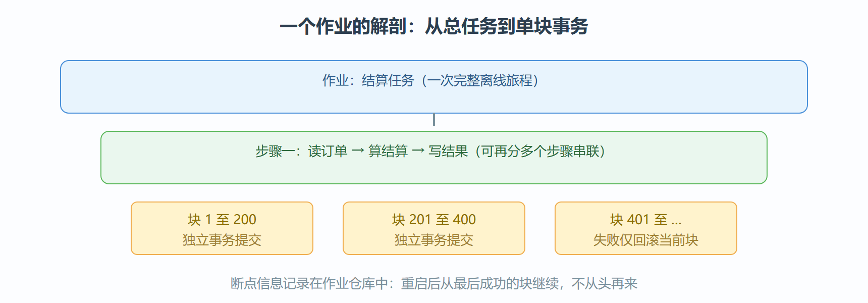图 8-4 作业、步骤与分块的执行结构