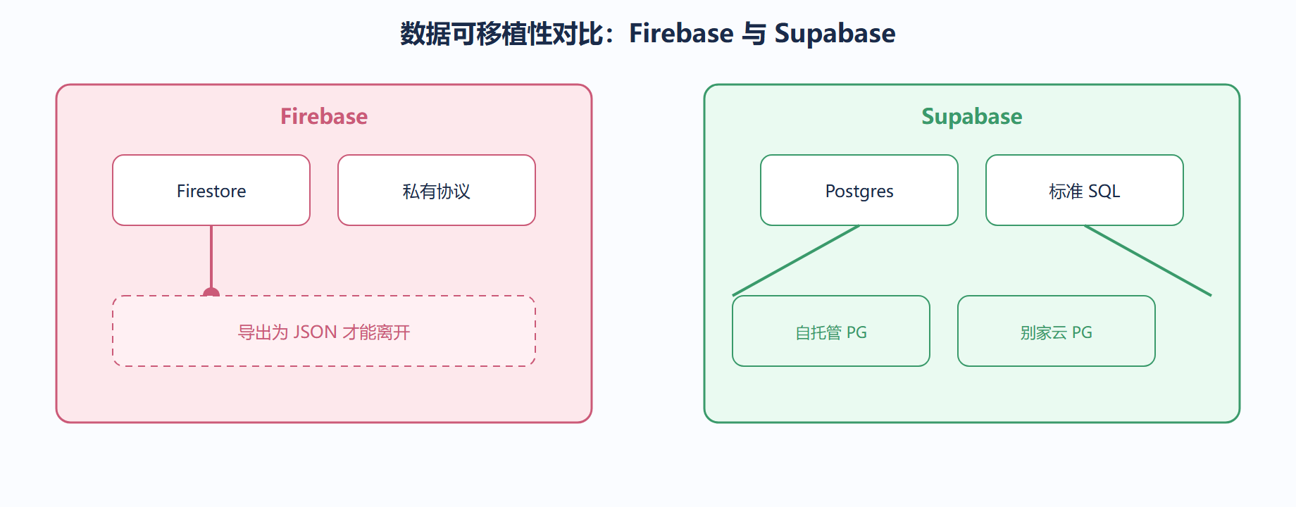 二、供应商锁定与可移植性