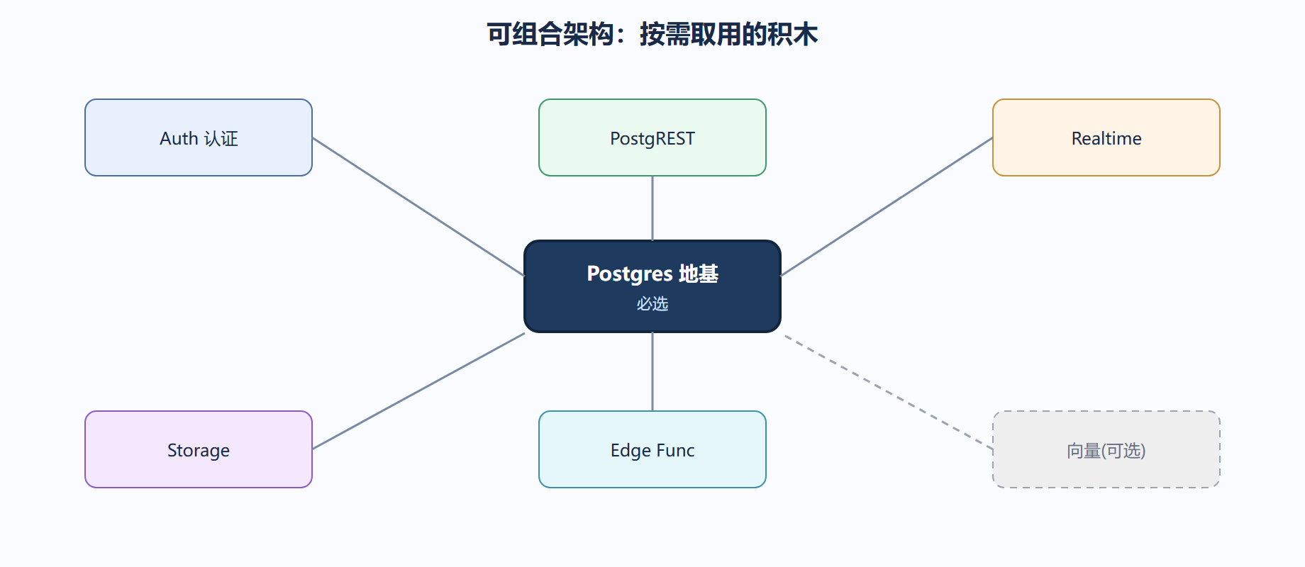 二、可组合：积木而非铁桶