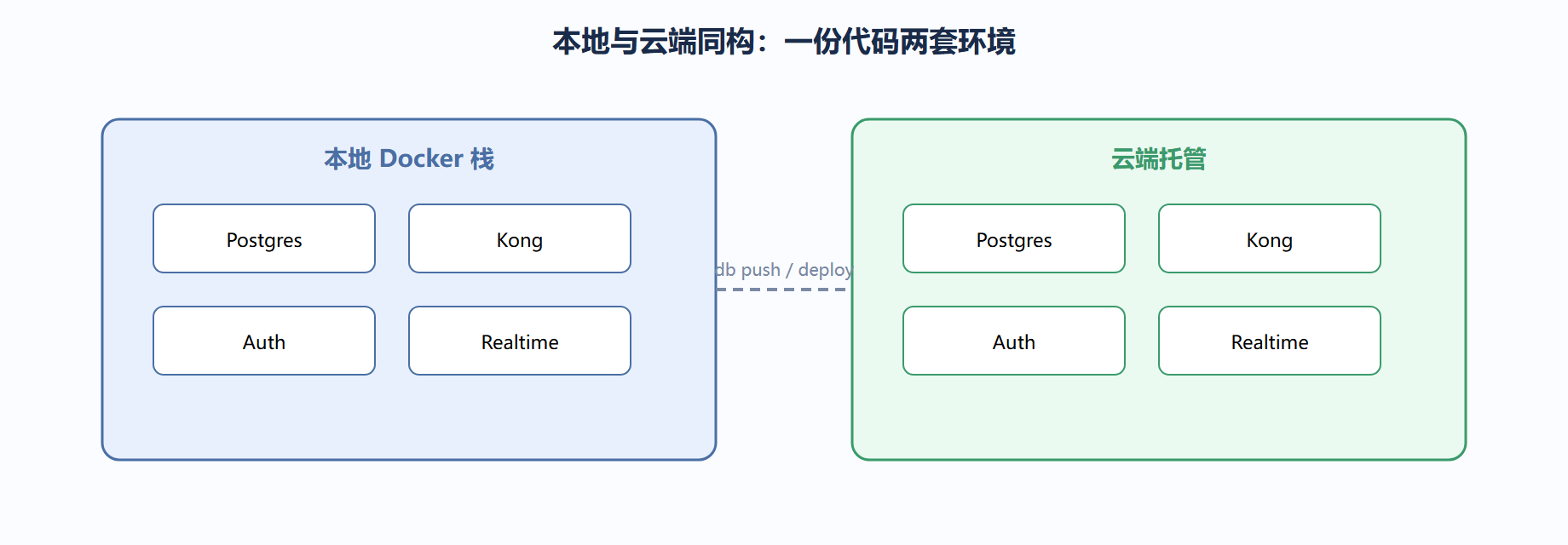 三、本地与云端的同构