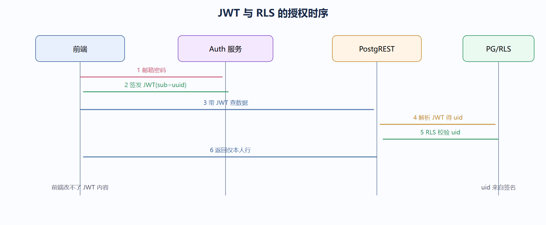 二、授权：你能干什么