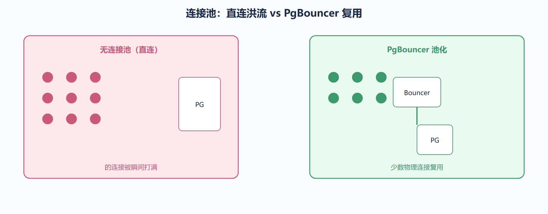 三、连接池:PgBouncer 与突发流量