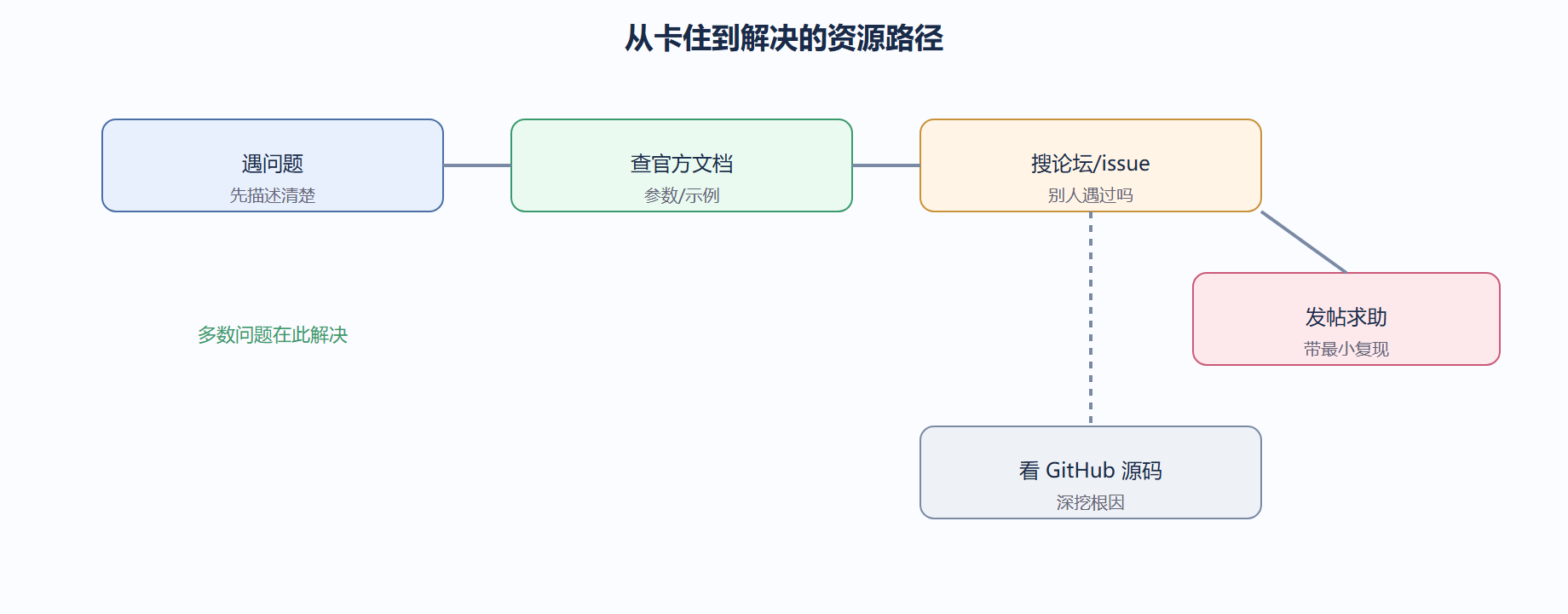 二、论坛与问答