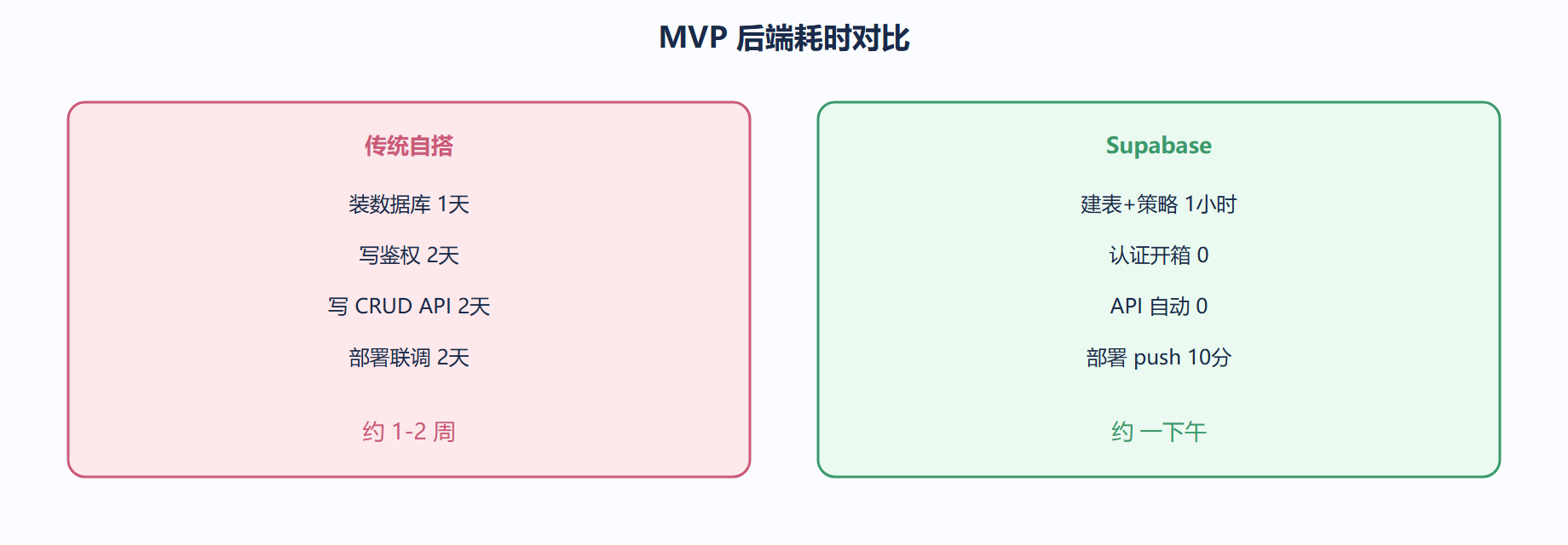 打开即有注册登录页,接上上面的 todos 表就能用