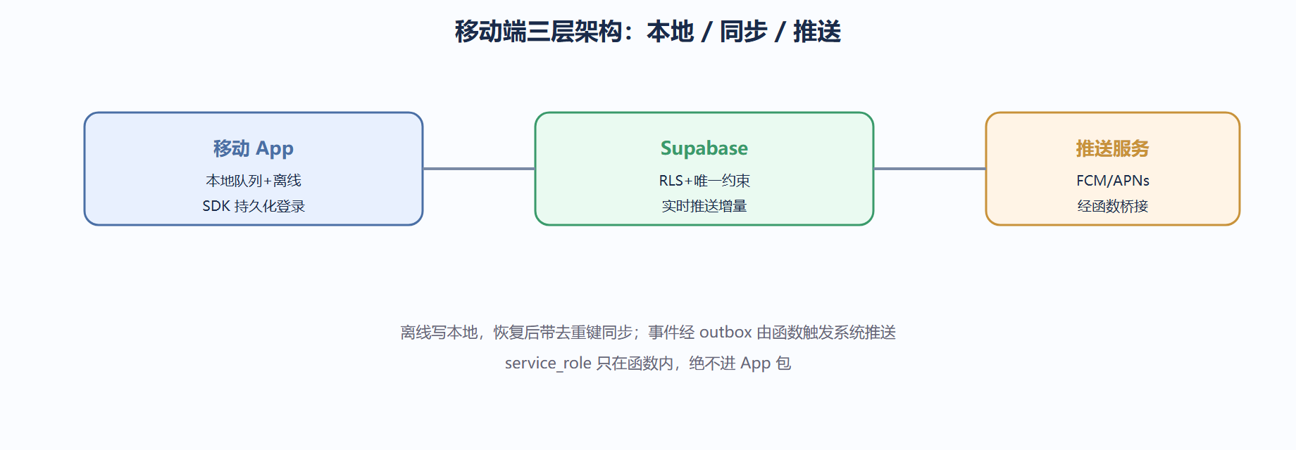 6.4 移动应用后端与 API 服务