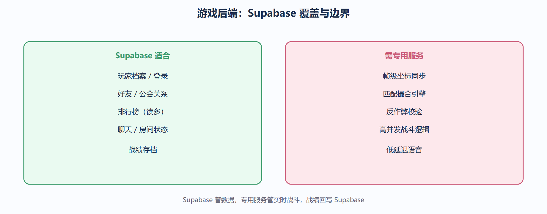 三、实时对战的边界
