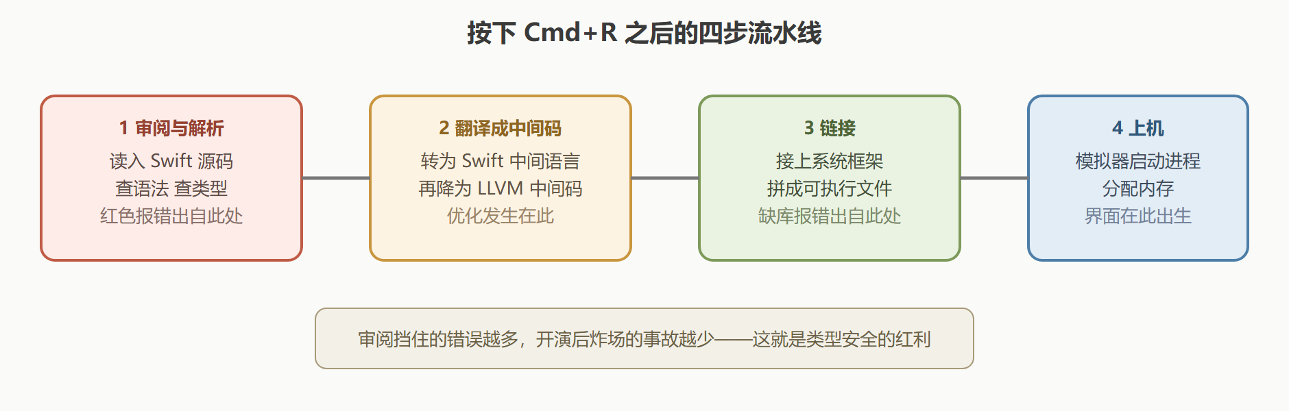 从源码到舞台的流水线