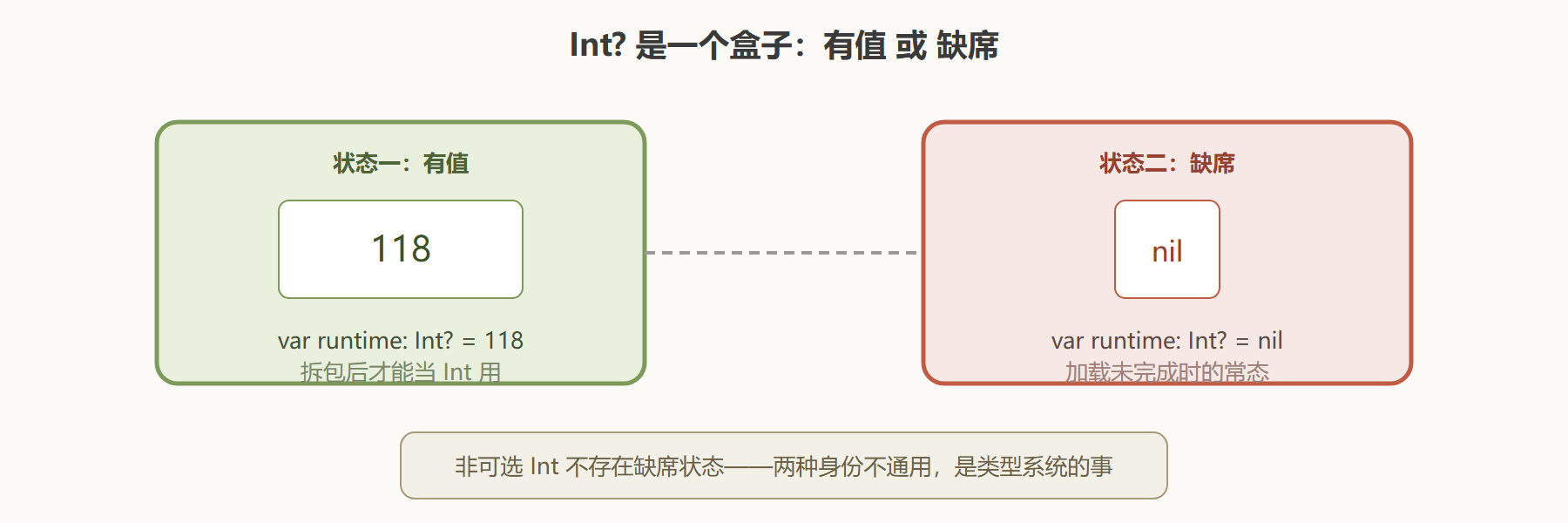 可选值:一个盒子的两种状态