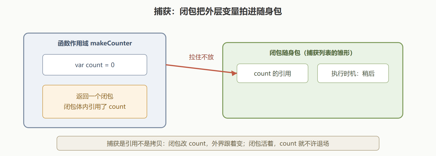 闭包捕获:随身包里装着谁