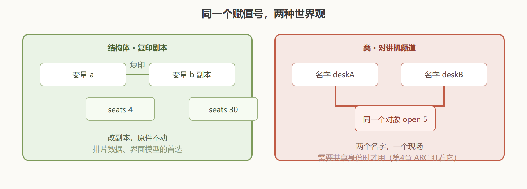 值语义与引用语义：赋值那一刻分岔