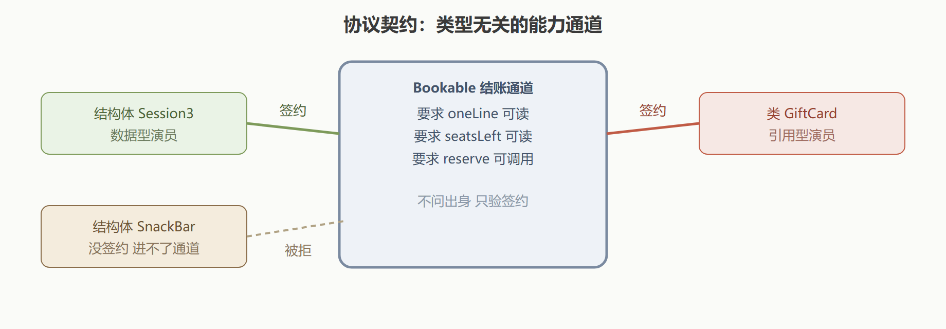 契约的效力:谁能进通道由签约决定