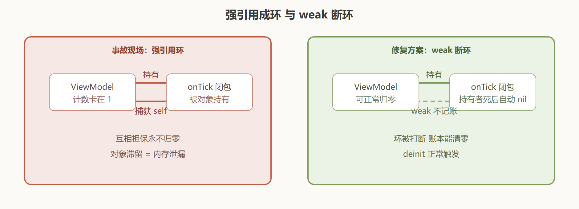 环与断环：一图看懂 weak 的作用