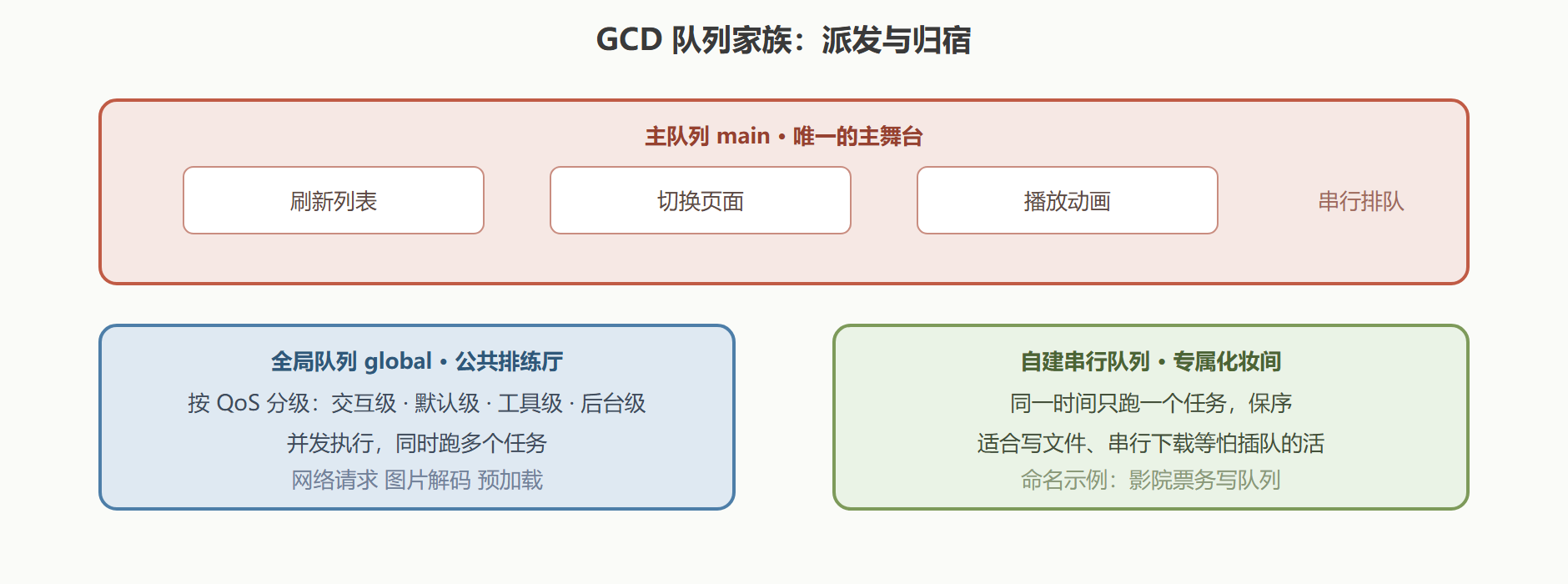 GCD 拓扑：队列家族与派发路径