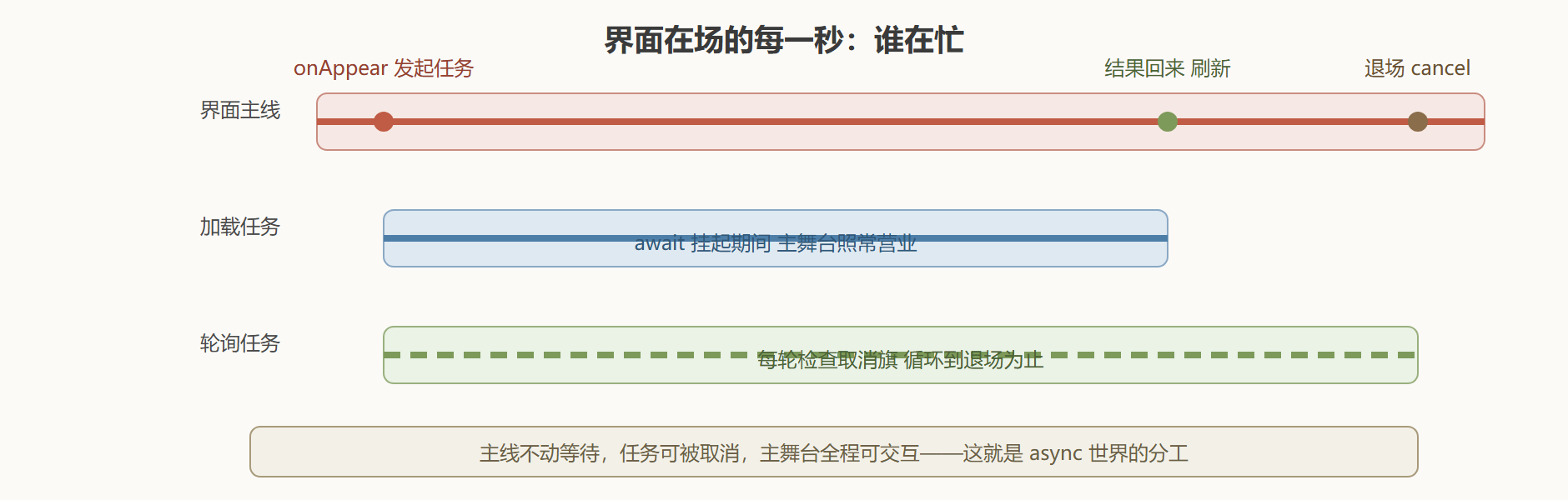 界面在场期间，任务的一生