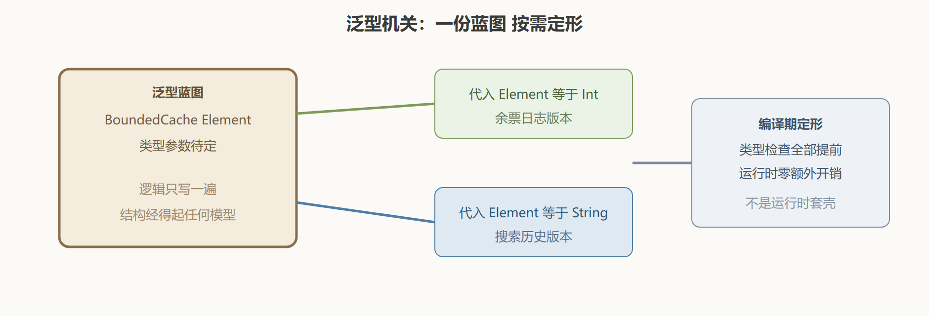 泛型如何工作:调用处定形,编译期生成