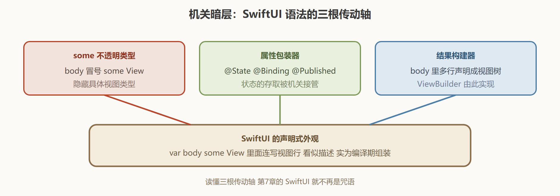 三件机关在 SwiftUI 中的位置