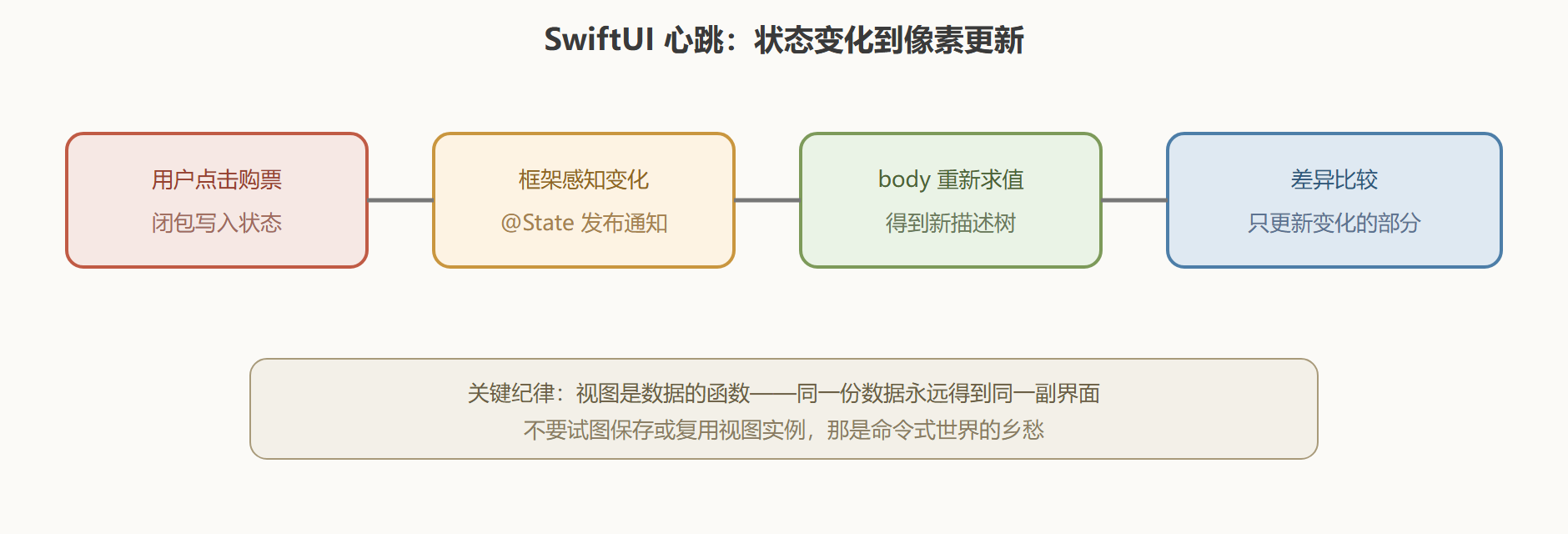 数据驱动重画：一次状态变化的旅程