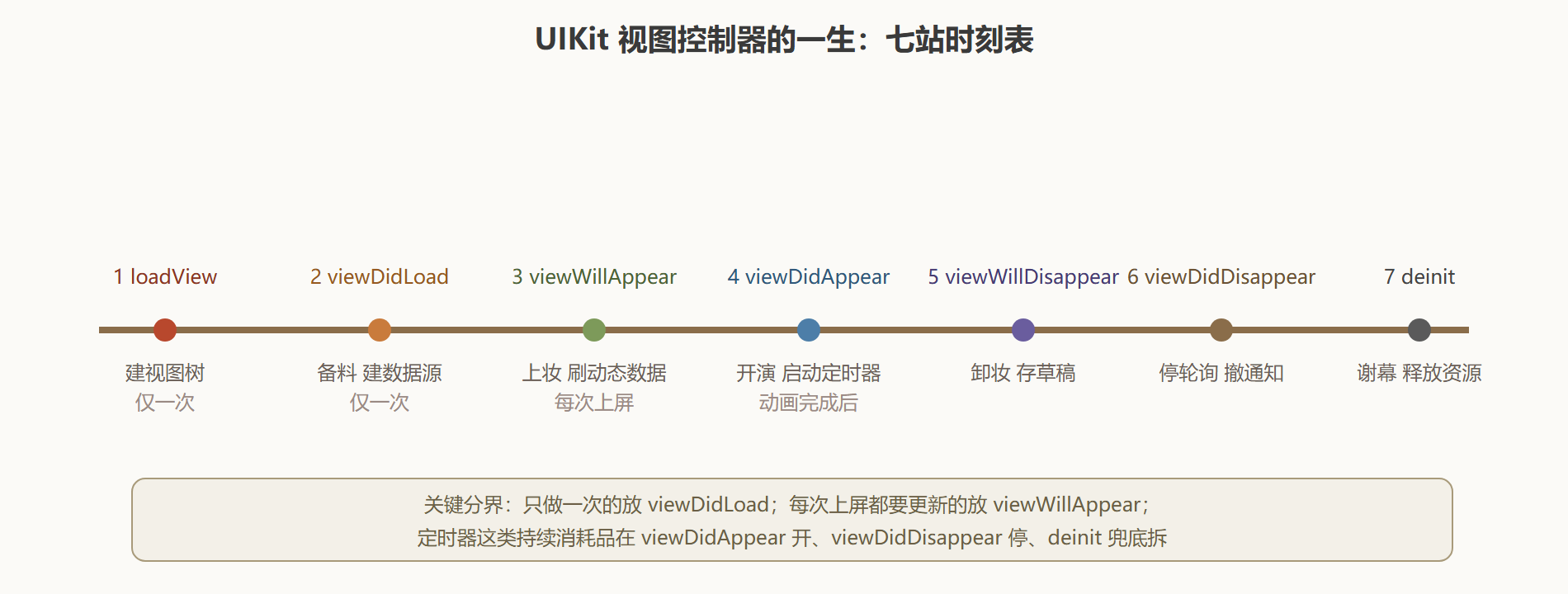界面一生的完整时刻表
