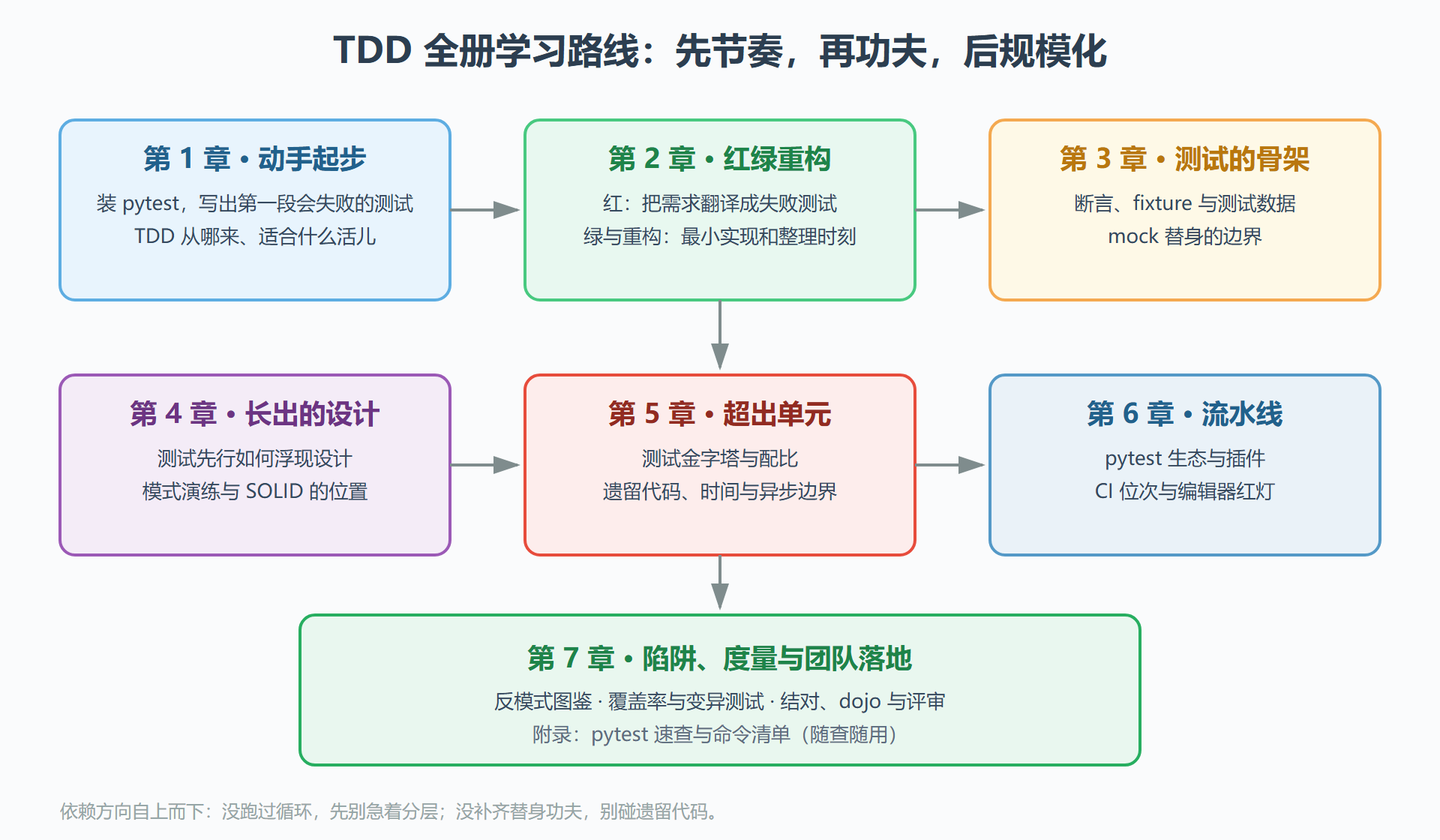 图：全册学习路线图
