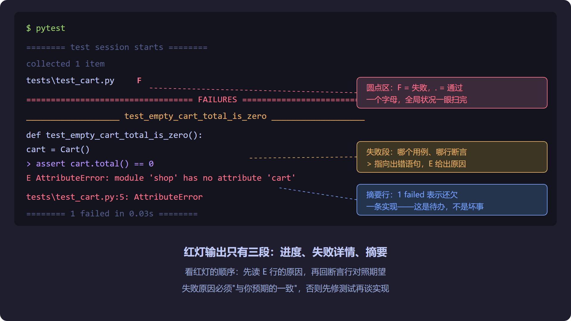 图:pytest 红灯输出解剖图