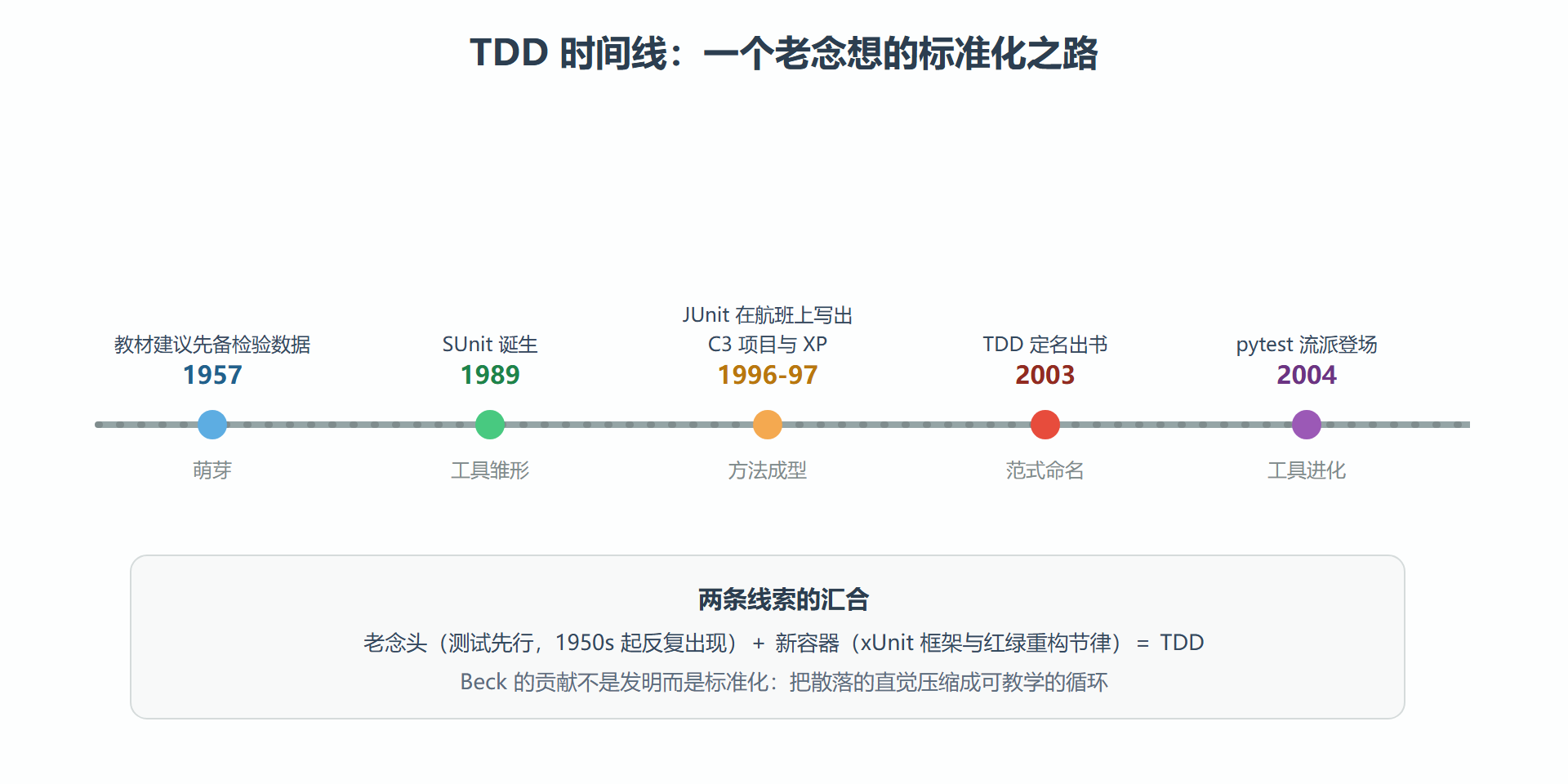 图:TDD 发展时间线